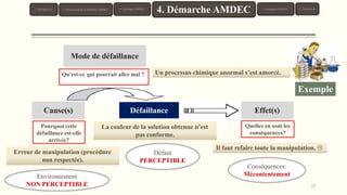17
Pourquoi cette
défaillance est-elle
arrivée?
Quelles en sont les
conséquences?
Mode de défaillance
Cause(s) Effet(s)
Défaillance
La couleur de la solution obtenue n’est
pas conforme.
Exemple
Erreur de manipulation (procédure
non respectée).
Un processus chimique anormal s’est amorcé.
Il faut refaire toute la manipulation. 
Défaut
PERCEPTIBLE
Environnement
NON PERCEPTIBLE
Qu’est-ce qui pourrait aller mal ?
Conséquences:
Mécontentement
1. Introduction 3. Typologie AMDEC 6. Conclusion
4. Démarche AMDEC 5. Exemples AMDEC
2. Présentation de la Méthode AMDEC
 