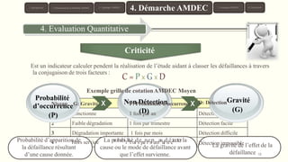 Fonctionne Détection évidente
2 Faible dégradation 1 fois par trimestre Détection facile
3 Dégradation importante 1 fois par mois Détection difficile
Probabilité
d’occu
N
ri
r
ve
ea
n
u
ceG: Gravité X
(P
1 )
Non Détection
P: Probabilité d’occurrenceX
1 foi(
sD
pa
)r an
D: DétectionGravité
(G)
Probabilité d’a4
pparition
Hd
oe
rs service
la défaillance résultant
d’une cause donnée.
La probabi1litféoidsepanrespemasaidnéetecterla
cause ou le mode de défaillance avant
que l’effet survienne.
DétectL
ioa
ng
im
ra
p
v
o
is
ts
éib
dle
e l’effet de la
défaillance 18
Criticité
Est un indicateur calculer pendent la réalisation de l’étude aidant à classer les défaillances à travers
la conjugaison de trois facteurs :
Exemple grille de cotationAMDEC Moyen
4. Evaluation Quantitative
1. Introduction 3. Typologie AMDEC 6. Conclusion
4. Démarche AMDEC 5. Exemples AMDEC
2. Présentation de la Méthode AMDEC
 
