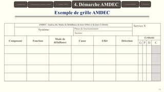 Exemple de grille AMDEC
AMDEC- Analyse des Modes de Défaillance de leurs Effets et de leurs Criticités
Service X
Système: Phase de fonctionnement :
Secteur:
Composant Fonction
Mode de
défaillance
Cause Effet Détection
Criticité
G P D C
19
1. Introduction 3. Typologie AMDEC 6. Conclusion
4. Démarche AMDEC 5. Exemples AMDEC
2. Présentation de la Méthode AMDEC
 