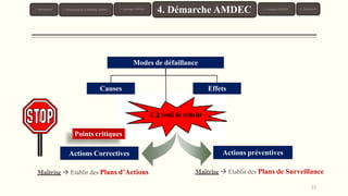 Points critiques
Maîtrise  Etablir des Plans d’Actions
Actions préventives
Modes de défaillance
Causes Effets
Actions Correctives
Maîtrise  Etablir des Plans de Surveillance
1. Introduction 3. Typologie AMDEC 6. Conclusion
4. Démarche AMDEC 5. Exemples AMDEC
22
2. Présentation de la Méthode AMDEC
 