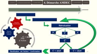 Plan
d’Action
Nouvel
indice de
criticité
Nouvelle
hiérarchisation
23
C’ > seuil
C’ < seuil
Planification de l’Action / Confirmation
C’
D’ P’ G’
Réévaluation
C > seuil critique
Action corrective
1. Introduction 3. Typologie AMDEC 6. Conclusion
4. Démarche AMDEC 5. Exemples AMDEC
2. Présentation de la Méthode AMDEC
 
