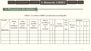 Procédé
Opérations
Modes
de
défaillance
potentielle
Effets
possibles
de la
défaillance
G
Causes
possibles
de la
défaillance
P
Plan de
surveillance
actuels
ou
envisagés
D C
Actions
préconisées
Ser/
Pers.
resp.
date
Résultats
Mesures
prises
G’ P’ D’ C’
Tableau - Le tableauAMDEC procédé dans son intégralité
8. Présentation des résultats
1. Introduction 3. Typologie AMDEC 6. Conclusion
4. Démarche AMDEC 5. Exemples AMDEC
25
2. Présentation de la Méthode AMDEC
 