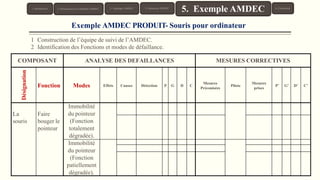 COMPOSANT ANALYSE DES DEFAILLANCES MESURES CORRECTIVES
Désignation
Fonction Modes Effets Causes Détection P G D C
Mesures
Préconisées
Pilote
Mesures
prises
P’ G’ D’ C’
La
souris
Faire
bouger le
pointeur
Immobilité
du pointeur
(Fonction
totalement
dégradée).
Immobilité
du pointeur
(Fonction
patiellement
dégradée).
1. Introduction 3. Typologie AMDEC 6. Conclusion
5. Exemple AMDEC
4. Démarche AMDEC
2. Présentation de la Méthode AMDEC
Exemple AMDEC PRODUIT- Souris pour ordinateur
1 Construction de l’équipe de suivi de l’AMDEC.
2 Identification des Fonctions et modes de défaillance.
 