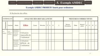 COMPOSANT ANALYSE DES DEFAILLANCES MESURES CORRECTIVES
Désignation
Fonction Modes Effets Causes Détection P G D C
Mesures
Préconisées
Pilote
Mesures
prises
P’ G’ D’ C’
La
souris
Faire
bouger le
pointeur
Immobilité
du pointeur
(Fonction
totalement
dégradé)
Utilisation
impossible de
l’ordinateur
Immobilité
Utilisation
difficile de
l’ordinateur
du pointeur
(Fonction
patiellement
dégradée)
Exemple AMDEC PRODUIT- Souris pour ordinateur
3. Recherche des effets.
1. Introduction 3. Typologie AMDEC 6. Conclusion
5. Exemple AMDEC
4. Démarche AMDEC
2. Présentation de la Méthode AMDEC
27
 