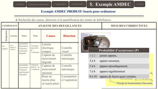 COMPOSANT ANALYSE DES DEFAILLANCES MESURES CORRECTIVES
Désignation
Fonction Modes Effets Causes Détection
La
souris
Faire
bouger le
pointeur
Immobilité
du pointeur
(Fonction
totalement
dégradé)
Utilisation
impossible
de
l’ordinateur
Liaison
électrique
rompue
Contrôle
visuel
Capteur de
mouvement
dégradé
Contrôle
mécanique
Immobilité
du pointeur
(Fonction
patiellement
dégradée)
Utilisation
difficile de
l’ordinateur
Capteur de
mouvement
encrassé
Contrôle
mécanique
Roue ne
tourne plus
(n’aspire plus)
Constatation
à l’aspiration
G D C Mesures Mesures
Préconisées Pilote prises P’ G’ D’ C’
10 4 160
8 8 320
6 8 288
4 7 224
Exemple AMDEC PRODUIT- Souris pour ordinateur
4. Recherche des causes, détection et la quantification des modes de défaillances.
P
Gravité (G)
Probabilité de Non Détection (D)
1
Sans effet ou effet non perceptible par
4 1l’àutl2ilsateDéteur,ction certaine (Visuelle à c
o
u
p
2 Faible gêne
sûr), pour l’utilisateur,
Détection probable (Visuelles après
5 3 à 4 3Gêneà 4 sans désagrément important
pour
l’utilisat
ac
eur
tion
(soluti
de l’opéra
on sim
teple
ur),
),
Détection incertaine (Difficilement
5 à 6 Désagrément important pour l’utilisateur,
5 à 7 décelable (éventuellement
6
7 à 8 Perte de
audi
fonct
tive
ion
)),totale,
9 Non-respect de la réglementation
8 à 10 Détection impossible.
8 10 Problème de sécurité pour l’utilisateur.
Probabilité d’occurrence (P)
1 à 2 jamais apparu,
3 à 4 apparu rarement,
5 à 6 apparu épisodiquement,
7 à 8 apparu régulièrement
9 à 10 apparu de façon quasi certaine.
1. Introduction 3. Typologie AMDEC 6. Conclusion
5. Exemple AMDEC
4. Démarche AMDEC
2. Présentation de la Méthode AMDEC
 