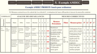 COMPOSANT ANALYSE DES DEFAILLANCES MESURES CORRECTIVES
Désignation
Fonction Modes Effets Causes Détection P G D C
Mesures
Préconisées
Pilote Mesures prises P’ G’ D’ C’
La
souris
Faire
bouger le
pointeur
Immobilité
du pointeur
(Fonction
totalement
dégradé)
Utilisation
impossible
de
l’ordinateur
Liaison
électrique
rompue
Contrôle
visuel
4 10 4 160
Renforcer
La gaine reliant
la souris au pc.
Meur
ou
Mme X
Utilisation d’une
gaine plus souple
1 10 2 20
Capteur de
mouvement
dégradé
Contrôle
mécanique
5 8 8 320
Renforcer la
fixation des
capteurs.
Utilisation d’un
matériau plus
rigide pour la
fixation des
capteurs
1 8 4 32
Immobilité
du pointeur
(Fonction
patiellement
dégradée)
Utilisation
difficile de
l’ordinateur
Capteur de
mouvement
encrassé
Contrôle
mécanique 6 6 8 288
Vérification
régulière
1 6 4 24
Roue ne
tourne plus
(n’aspire
plus)
Constatation
à l’aspiration
8 4 7 224
Ne pas aspirer
d’éléments
assez gros
Faire bouger la
souris sur une
surface propre
1 2 3 6
Exemple AMDEC PRODUIT- Souris pour ordinateur
5. Mesures correctives et le calcul de La criticité C, évaluation de leurs efficacités à travers la nouvelle cotation
1. Introduction 3. Typologie AMDEC 6. Conclusion
5. Exemple AMDEC
4. Démarche AMDEC
2. Présentation de la Méthode AMDEC
 