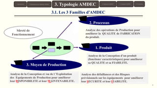 1. Produit
Analyse de la Conception d’un produit
(fonctions/ caractéristiques) pour améliorer
sa QUALITE et sa FIABILITE.
Analyse des opérations de Production pour
améliorer la QUALITE de FABRICATION
du produit.
3. Moyen de Production
Analyse de la Conception et /ou de l ’Exploitation
des Equipements de Production pour améliorer
leur DISPONIBILITE et leur MAINTENABILITE.
Analyse des défaillances et des Risques
prévisionnels sur les équipements pour améliorer
leur SECURITE et leur FIABILITE.
Sûreté de
Fonctionnement
3.1. Les 3 Familles d’AMDEC
2. Processus
1. Introduction 4. Démarche AMDEC 6. Conclusion
3. Typologie AMDEC 5. Exemples AMDEC
2. Présentation de la Méthode AMDEC
9
 