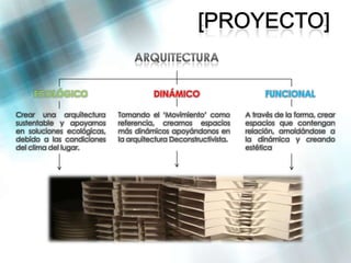 ECOLÓGICO                         DINÁMICO                        FUNCIONAL

Crear una arquitectura      Tomando el ‘Movimiento’ como         A través de la forma, crear
sustentable y apoyarnos     referencia, creamos espacios         espacios que contengan
en soluciones ecológicas,   más dinámicos apoyándonos en         relación, amoldándose a
debido a las condiciones    la arquitectura Deconstructivista.   la dinámica y creando
del clima del lugar.                                             estética
 
