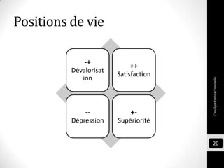 Positions de vie
-+
Dévalorisat
ion
++
Satisfaction
--
Dépression
+-
Supériorité
L'analysetransactionnelle
20
 