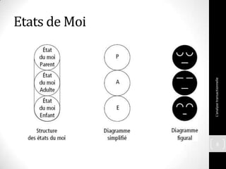 Etats de Moi
L'analysetransactionnelle
6
 