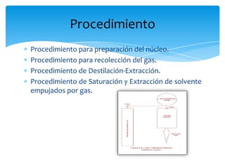 Procedimiento para preparación del núcleo.Procedimiento para recolección del gas.Procedimiento de Destilación-Extracción.Procedimiento de Saturación y Extracción de solvente empujados por gas.Procedimiento