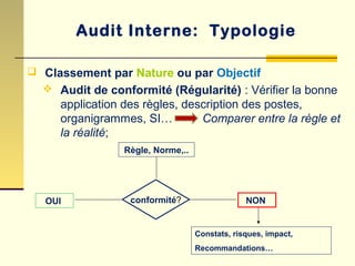  Classement par Nature ou par Objectif
 Audit de conformité (Régularité) : Vérifier la bonne
application des règles, description des postes,
organigrammes, SI… Comparer entre la règle et
la réalité;
Audit Interne: Typologie
Règle, Norme,..
conformité?OUI NON
Constats, risques, impact,
Recommandations…
 