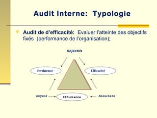  Audit de d’efficacité: Evaluer l’atteinte des objectifs
fixés (performance de l’organisation);
EfficacitéPertinence
Efficience
Objectifs
Moyens Résultats
Audit Interne: Typologie
 