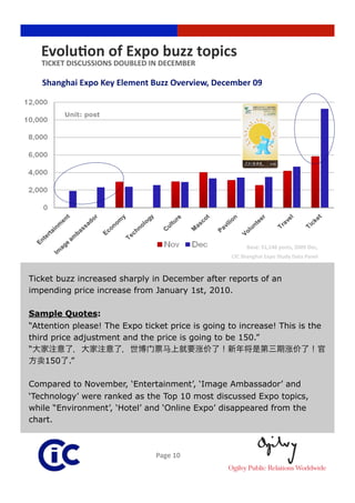 EvoluRon of Expo buzz topics 
   TICKET DISCUSSIONS DOUBLED IN DECEMBER 

   Shanghai Expo Key Element Buzz Overview, December 09


         Unit: post




                                                         Base: 51,146 posts, 2009 Dec,  
                                                   CIC Shanghai Expo Study Data Panel 


Ticket buzz increased sharply in December after reports of an
impending price increase from January 1st, 2010.

Sample Quotes:
“Attention please! The Expo ticket price is going to increase! This is the
third price adjustment and the price is going to be 150.”
“
    150 .”

Compared to November, ‘Entertainment’, ‘Image Ambassador’ and
‘Technology’ were ranked as the Top 10 most discussed Expo topics,
while “Environment’, ‘Hotel’ and ‘Online Expo’ disappeared from the
chart.



                                Page 10 
 