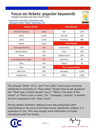 Focus on Rckets: popular keywords 
   STRONG DEMAND FOR EXPO TICKET INFO 
Keywords frequently associated with
“Shanghai Expo Ticket,” December 09

                    General Words                       Sales Related 

     What (Price/type)               6,289           Sell                       1,825 
           Need                      6,169         Pre‐sell                      607 
           2010                      1,935        Purchase                       486 
          World                      1,019              Price Related 
     Campaign/AcRvity                997        Concessions                      508 
       Mobile phone                  824            Free                         324 
          Travel                     742        Original price                   158 
   How (Approach/usage)              579         Expensive                        89 
           Start                     574           Cheap                          29 
           Time                      558             City / Country Related 

         Next Year                   540          Shanghai                      6,194 
       Comparison                    515            China                       3,532 
                                                               Base: 1,1275 posts, 2009 Dec,  
                                                       CIC Shanghai Expo Study Data Panel 


The phrases “What” (       ) and “How (     )” were most commonly
mentioned in proximity to “Expo ticket.” People tend to ask questions
like “What type of ticket should I buy?,” “What is the price of the
ticket?” or “How to buy a ticket,” etc. “Campaign / Activity” is another
hot term associated with “Expo Ticket.”

Pricing related mentions: Netizens were less passionate when
commenting on the price of the Expo ticket, specifically whether it is
expensive or not. They also sought more information on ticket
concessions and free tickets.


                                     Page 11 
 