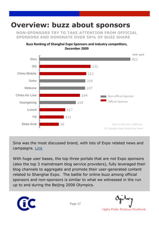 Overview: buzz about sponsors
 NON-SPONSORS TRY TO TAKE ATTENTION FROM OFFICIAL
 SPONSORS AND DOMINATE OVER 50% OF BUZZ SHARE
       Buzz Ranking of Shanghai Expo Sponsors and Industry compeRtors, 
                               December 2009
                                                                                 Unit: post




                                                          Non‐oﬃcial Sponsor 
                                                          Oﬃcial Sponsor 




                                                              Base: 2,493 posts, 2009 Dec,  
                                                       CIC Shanghai Expo Study Data Panel 




Sina was the most discussed brand, with lots of Expo related news and
campaigns. Link

With huge user bases, the top three portals that are not Expo sponsors
(also the top 3 mainstream blog service providers), fully leveraged their
blog channels to aggregate and promote their user-generated content
related to Shanghai Expo. The battle for online buzz among official
sponsors and non-sponsors is similar to what we witnessed in the run
up to and during the Beijing 2008 Olympics.




                                  Page 17 
 