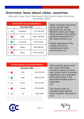 Overview: buzz about cities, countries
   Shanghai Expo Top 5 Discussed City/Country Buzz Overview,
                        December 2009

          HoNest CiRes Discussed By NeRzens 
                                                                        Taipei overtook Hong Kong
                        December 2009            (Unit: post)           as the second most
                                                                        discussed city among
   1                 Guangzhou                 1,171 (+66.33%)          Netizens when pop singer
                                                                        Wang LeeHom was named
   2                    Taipei                 640 ( +128.57%)          goodwill ambassador for
                                                                        the Taipei Pavilion Link
   3                 Hong Kong                   582 (+3.56%) 
                                                                        Ningbo appeared on the
                                                                        hottest city list for
   4                    Ningbo                  409 (+100.5%) 
                                                                        completing its Expo
                                                                        construction Link
   5                    Macao                  351 (+174.22%) 

         Note: “Shanghai” as the host , has 51,454 posts in 2009 Dec 
   Base: 51,981 posts, 2009 Dec, CIC Shanghai Expo Study Data Panel 



        HoNest Countries Discussed By NeRzens 
                                                                        USA overtook Japan to be
                         December 2009  (Unit: post)                    the most mentioned
                                                                        country as news of movie
   1                      USA                    1,243(‐36.51%)         star Jackie Chan’s imminent
                                                                        appearance on a Shanghai
   2                     Japan                    858(‐62.15%)          World Expo float in the
                                                                        Rose Bowl Parade broke in
                                                                        December.
   3                    France                    753(‐21.72%)
                                                                        Link

   4                    Canada                    677(+28.95%)          The closure work of
                                                                        Canada’s Expo pavilion
   5                       UK                      540(‐1.63%)          drove netizens’ discussions
                                                                        Link
Note: “China” as the host country, has 10,099 posts in 2009 Dec  
Base: 51,981 posts, 2009 Dec, CIC Shanghai Expo Study Data Panel 




                                                     Page 18 
 