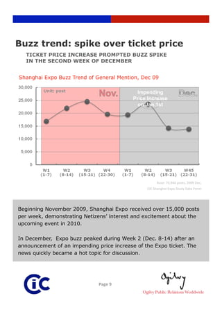 Buzz trend: spike over ticket price
   TICKET PRICE INCREASE PROMPTED BUZZ SPIKE
   IN THE SECOND WEEK OF DECEMBER


Shanghai Expo Buzz Trend of General Mention, Dec 09

         Unit: post                          Impending
                                           Price Increase
                                             on Jan.1st




                                                      Base: 70,946 posts, 2009 Dec,  
                                                CIC Shanghai Expo Study Data Panel 




Beginning November 2009, Shanghai Expo received over 15,000 posts
per week, demonstrating Netizens’ interest and excitement about the
upcoming event in 2010.

In December, Expo buzz peaked during Week 2 (Dec. 8-14) after an
announcement of an impending price increase of the Expo ticket. The
news quickly became a hot topic for discussion.




                              Page 9 
 
