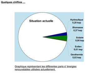 Quelques chiffres … Graphique représentant les différentes parts d ’énergies renouvelables utilisées actuellement. 