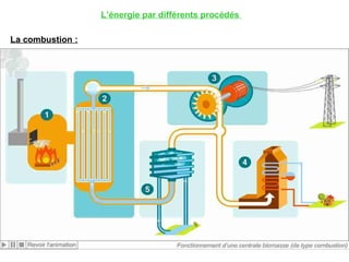 L’énergie par différents procédés  La combustion : 