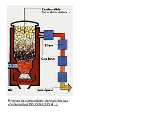 Pyrolyse de combustibles , donnant des gaz condensables( CO ,CO4,H2,CH4…). 