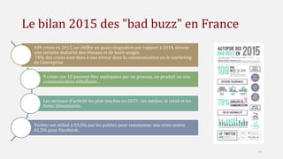 Le bilan 2015 des "bad buzz" en France
14
109 crises en 2015, un chiffre en quasi-stagnation par rapport à 2014, dénote
une certaine maturité des réseaux et de leurs usages.
78% des crises sont dues à une erreur dans la communication ou le marketing
de l’entreprise.
9 crises sur 10 peuvent être expliquées par un process, un produit ou une
communication défaillants…
Les secteurs d’activité les plus touchés en 2015 : les médias, le retail et les
biens alimentaires.
Twitter est utilisé à 93,5% par les publics pour commenter une crise contre
61,5% pour Facebook.
 
