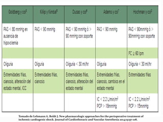 Tomado de Lehmann A, Boldt J. New pharmacologic approaches for the perioperative treatment of
ischemic cardiogenic shock. Journal of Cardiothoracic and Vascular Anesthesia 2014;19:97-108.
 