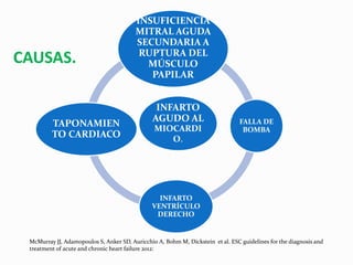 INFARTO
AGUDO AL
MIOCARDI
O.
INSUFICIENCIA
MITRAL AGUDA
SECUNDARIA A
RUPTURA DEL
MÚSCULO
PAPILAR
FALLA DE
BOMBA
INFARTO
VENTRÍCULO
DERECHO
TAPONAMIEN
TO CARDIACO
CAUSAS.
McMurray JJ, Adamopoulos S, Anker SD, Auricchio A, Bohm M, Dickstein et al. ESC guidelines for the diagnosis and
treatment of acute and chronic heart failure 2012:
 