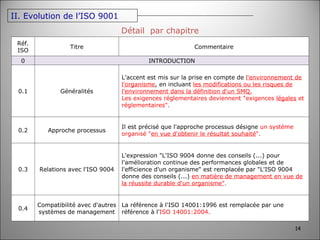 Détail  par chapitre II. Evolution de l’ISO 9001 Réf. ISO Titre Commentaire 0 INTRODUCTION 0.1 Généralités L'accent est mis sur la prise en compte de  l'environnement de l'organisme , en incluant  les modifications ou les risques de l'environnement dans la définition d'un SMQ. Les exigences réglementaires deviennent "exigences  légales  et réglementaires". 0.2 Approche processus Il est précisé que l'approche processus désigne  un système organisé " en vue d'obtenir le résultat souhaité ". 0.3 Relations avec l'ISO 9004 L'expression "L'ISO 9004 donne des conseils (...) pour l'amélioration continue des performances globales et de l'efficience d'un organisme" est remplacée par "L'ISO 9004 donne des conseils (...)   en matière de management en vue de la réussite durable d'un organisme" . 0.4 Compatibilité avec d'autres systèmes de management La référence à l'ISO 14001:1996 est remplacée par une référence à l' ISO 14001:2004. 