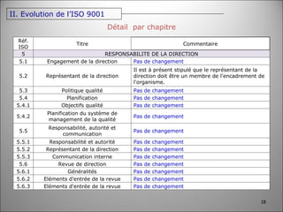 Détail  par chapitre II. Evolution de l’ISO 9001 Réf. ISO Titre Commentaire 5 RESPONSABILITE DE LA DIRECTION 5.1 Engagement de la direction Pas de changement 5.2 Représentant de la direction Il est à présent stipulé que le représentant de la direction doit être un membre de l'encadrement de l'organisme. 5.3 Politique qualité Pas de changement 5.4 Planification Pas de changement 5.4.1 Objectifs qualité Pas de changement 5.4.2 Planification du système de management de la qualité Pas de changement 5.5 Responsabilité, autorité et communication Pas de changement 5.5.1 Responsabilité et autorité Pas de changement 5.5.2 Représentant de la direction Pas de changement 5.5.3 Communication interne Pas de changement 5.6 Revue de direction Pas de changement 5.6.1 Généralités Pas de changement 5.6.2 Eléments d'entrée de la revue Pas de changement 5.6.3 Eléments d'entrée de la revue Pas de changement 