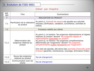 Détail  par chapitre II. Evolution de l’ISO 9001 Réf. ISO Titre Commentaire 7 REALISATION DU PRODUIT 7.1 Planification de la réalisation du produit Au point c), l' activité de mesure  est ajoutée aux activités requises (vérification, validation, surveillance, contrôles et essais) 7.2 Processus relatifs aux clients 7.2.1 Détermination des exigences relatives au produit Au point c), la mention "les exigences réglementaires et légales relatives au produit" devient " les exigences légales et réglementaires  applicables  au produit ". Au point d), la mention "les exigences complémentaires déterminées par l'organisme" devient " les exigences complémentaires  jugées nécessaires  par l'organisme". Une note est ajoutée, elle donne des  exemples d'activités après livraison  (garantie, maintenance, recyclage, élimination finale). 7.2.2 Revue des exigences relatives au produit Pas de changement 7.2.3 Communication avec les clients Pas de changement 