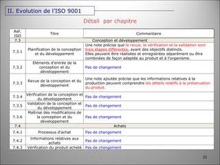 Détail  par chapitre II. Evolution de l’ISO 9001 Réf. ISO Titre Commentaire 7.3 Conception et développement 7.3.1 Planification de la conception et du développement Une note précise que  la revue, la vérification et la validation sont  trois étapes différentes , ayant des objectifs distincts. Elles peuvent être réalisées et enregistrées séparément ou être combinées de façon adaptée au produit et à l’organisme.  7.3.2 Eléments d'entrée de la conception et du développement Pas de changement 7.3.3 Revue de la conception et du développement Une note ajoutée précise que les informations relatives à la production peuvent comprendre  les détails relatifs à la préservation du produit. 7.3.4 Vérification de la conception et du développement Pas de changement 7.3.5 Validation de la conception et du développement Pas de changement 7.3.6 Maîtrise des modifications de la conception et du développement Pas de changement 7.4 Achats 7.4.1 Processus d'achat Pas de changement 7.4.2 Informations relatives aux achats Pas de changement 7.4.3 Vérification du produit acheté Pas de changement 