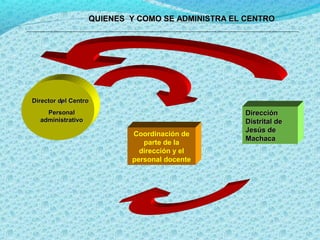 Director del CentroDirector del Centro
PersonalPersonal
administrativoadministrativo
++
Coordinación de
parte de la
dirección y el
personal docente
DirecciónDirección
Distrital deDistrital de
Jesús deJesús de
MachacaMachaca
QUIENES Y COMO SE ADMINISTRA EL CENTROQUIENES Y COMO SE ADMINISTRA EL CENTRO
 