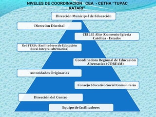 NIVELES DE COORDINACION CEA - CETHA “TUPAC
KATARI”
 