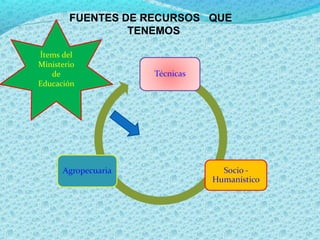 FUENTES DE RECURSOS QUE
TENEMOS
Ítems del
Ministerio
de
Educación
 