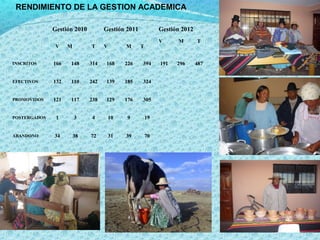 RENDIMIENTO DE LA GESTION ACADEMICA
Gestión 2010 Gestión 2011 Gestión 2012
V M T V M T
V M T
INSCRITOS 166 148 314 168 226 394 191 296 487
EFECTIVOS 132 110 242 139 185 324
PROMOVIDOS 121 117 238 129 176 305
POSTERGADOS 1 3 4 10 9 19
ABANDONO 34 38 72 31 39 70
 