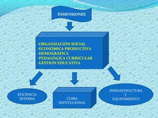 -ORGANIZACIÓN SOCIAL
-ECONÓMICA PRODUCTIVA
-DEMOGRÁFICA
-PEDAGÓGICA CURRICULAR
-GESTION EDUCATIVA
DIMENSIONES
EFICIENCIA
INTERNA CLIMA
INSTITUCIONAL
INFRAESTRUCTURA
Y
EQUIPAMIENTO
 