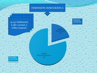 DEMINSIÓN DEMOGRÁFICA
13.247 habitantes
6.387 varones y
6.860 mujeres
 