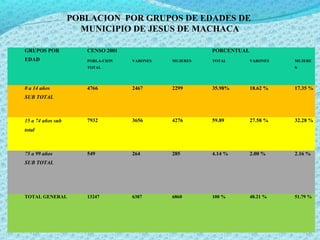 GRUPOS POR
EDAD
CENSO 2001 PORCENTUAL
POBLA-CION
TOTAL
VARONES MUJERES TOTAL VARONES MUJERE
S
0 a 14 años
SUB TOTAL
4766 2467 2299 35.98% 18.62 % 17.35 %
15 a 74 años sub
total
7932 3656 4276 59.89 27.58 % 32.28 %
75 a 99 años
SUB TOTAL
549 264 285 4.14 % 2.00 % 2.16 %
TOTAL GENERAL 13247 6387 6860 100 % 48.21 % 51.79 %
POBLACION POR GRUPOS DE EDADES DE
MUNICIPIO DE JESUS DE MACHACA
 