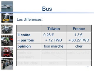 Bus Les differences: carte de crédit carte de crédit node de paiement moins bon march é 0.26 €  = 12 TWD Taïwan plus les fraudes cher opinion 1.3 €  = 60.27TWD Il co ûte  ~ par fois France 