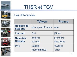 THSR et TGV Les differences: première deuxième  affaires normal Nom des Classes (Non) Oui Internet ˙flottant  ˙cher ˙ stable ˙ économique Prix rare plus qu’en France Nombre de Stations France Taïwan 