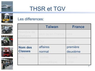 THSR et TGV Les differences: première deuxième  affaires normal Nom des Classes (Non) Oui Internet ˙flottant  ˙cher ˙ stable ˙ economique Prix rare plus qu’en France Nombre de Stations France Taïwan 