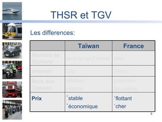 THSR et TGV Les differences: première deuxième  affaires normal Nom des Classes (Non) Oui Internet ˙flottant  ˙cher ˙ stable ˙ économique Prix rare plus qu’en France Nombre de Stations France Taïwan 