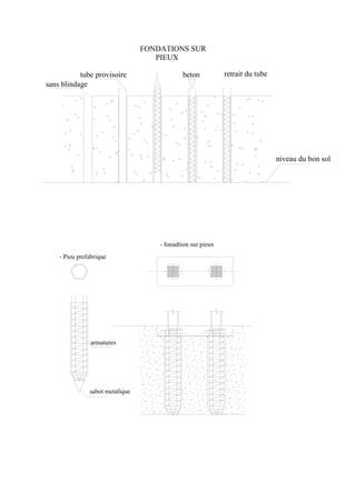 FONDATIONS SUR
PIEUX
sans blindage
tube provisoire beton retrait du tube
niveau du bon sol
- Pieu prefabrique
- fonadtion sur pieux
armatures
sabot metalique
 