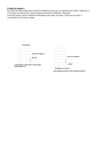 3-Joints de rupture :
Les joints de rupture intéressent surtout les fondations donc aussi la superstructure. Elles s’imposent si :
-L’ouvrage est constitué de volumes hauteurs de hauteurs différents. (Schéma).
-l’ouvrage repose sur des fondations hétérogènes (une partie sur radier, l’autre sur des pieux.).
-l’extension d’un ouvrage existant
Immeuble
garage
fondation sur pieux
radier
joint de rupture
joint de rupture
CONSTRUCTION DE VOLUMES
DIFFERENTS
HETEROGEINETE DES FONDATIONS
 