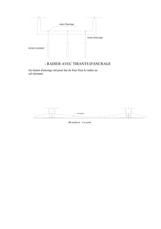 cone d'ancrage
terrain resistant
tirant d'ancrage
- RADIER AVEC TIRANTS D'ANCRAGE
les tirants d'ancrage ont pour but de bien fixer le radier au
sol résistant.
-Radier vouté
voute
 