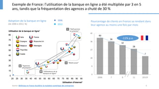 Exemple	de	France:	l’utilisation	de	la	banque	en	ligne	a	été	multipliée	par	3	en	5	
ans,	tandis	que	la	fréquentation	des	agences	a	chuté	de	30	%	
6Source:	McKinsey	en	France-Accélérer	la	mutaQon	numérique	des	entreprises		
Adoption	de	la	banque	en	ligne
(de	2006	à	2012,	%)
l 2006
n 2012
Pourcentage	de	clients	en	France	se	rendant	dans	
leur	agence	au	moins	une	fois	par	mois	
40
36
32
28
?
0
9
18
27
36
45
2006 7 8 11 2015F
-11%	p.a.
 