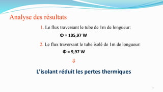 Analyse des résultats
11
2. Le flux traversant le tube isolé de 1m de longueur:
1. Le flux traversant le tube de 1m de longueur:
Φ = 105,97 W
Φ = 9,97 W
⇓
L’isolant réduit les pertes thermiques
 