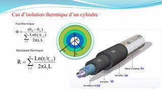Cas d’isolation thermique d’un cylindre
Ө2
Ө1
Ө3
Ө4
Ө0
Flux thermique
Résistance thermique
λ3
λ2
λ4
λn
4
Өn
Ө4
Ө3
r1
r2
r0
r3
r4
5
 