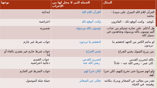 Titre de la présentation 17
‫نوعها‬ ‫من‬ ‫لها‬ ‫محل‬ ‫ال‬ ‫التي‬ ‫الجملة‬
‫إالعراب‬
‫المثال‬
‫ابتدأيية‬ ‫الله‬ ‫كالم‬ ‫القرٓان‬ - ‫سيدنا‬ ‫على‬ ‫المنزل‬ ‫الله‬ ‫كالم‬ ‫القرٓان‬
‫محمد‬.
‫اعتراضية‬ ‫ذلك‬ ‫ٔاتوقع‬ ‫وكنت‬ – -
‫الفائزون‬ ‫ذلك‬ ‫ٔاتوقع‬ ‫وكنت‬ ‫كوفٔي‬.
‫تفسيرية‬ ‫ورسوله‬ ‫بالله‬ ‫تٔومنون‬ ‫عذاب‬ ‫من‬ ‫تنجيكم‬ ‫تجارة‬ ‫على‬ ‫أدلكم‬ ‫هل‬
‫في‬ ‫وتجاهدون‬ ‫ورسوله‬ ‫بالله‬ ‫تومنون‬ ‫ٔاليم‬
‫الله‬ ‫سبيل‬.
‫جازم‬ ‫غير‬ ‫شرط‬ ‫جواب‬ ‫تريدون‬ ‫ما‬ ‫لحققتم‬ ‫ما‬ ‫لحققتم‬ ‫الجهد‬ ‫من‬ ‫الكثير‬ ‫بذلتم‬ ‫لو‬
‫تريدون‬.
‫ٔاو‬ ‫بالفاء‬ ‫مقترن‬ ‫غير‬ ‫جازم‬ ‫شرط‬ ‫جواب‬
‫ٕاذا‬
‫الجراح‬ ‫يجني‬ ‫الجراح‬ ‫يجني‬ ‫الشوك‬ ‫يزرع‬ ‫من‬.
‫القسم‬ ‫جواب‬
‫اعتراضية‬ ‫دعأيية‬
‫القدس‬ ‫لنحررن‬
‫عنه‬ ‫الله‬ ‫رضي‬
‫القدس‬ ‫لنحررن‬ ‫تالله‬.
– -
ً ‫عادال‬ ‫عنه‬ ‫الله‬ ‫رضي‬ ‫عمر‬ ‫كان‬ .
‫الجازم‬ ‫غير‬ ‫الشرط‬ ‫جواب‬ ‫لهم‬ ‫خيرا‬ ‫لكان‬ ‫خيرا‬ ‫لكن‬ ،‫ٕاليهم‬ ‫تخرج‬ ‫حتى‬ ‫صبروا‬ ‫انهم‬ ‫ولو‬
‫لهم‬.
‫الموصول‬ ‫صلة‬ ‫جملة‬ ‫الصغأير‬ ‫عن‬ ‫تعالى‬ ‫مكانته‬ ‫ويدرك‬ ‫الصغأير‬ ‫عن‬ ‫يتعالى‬ ‫من‬ ‫نقدر‬
‫الحياة‬ ‫في‬ ‫وقيمته‬.
 